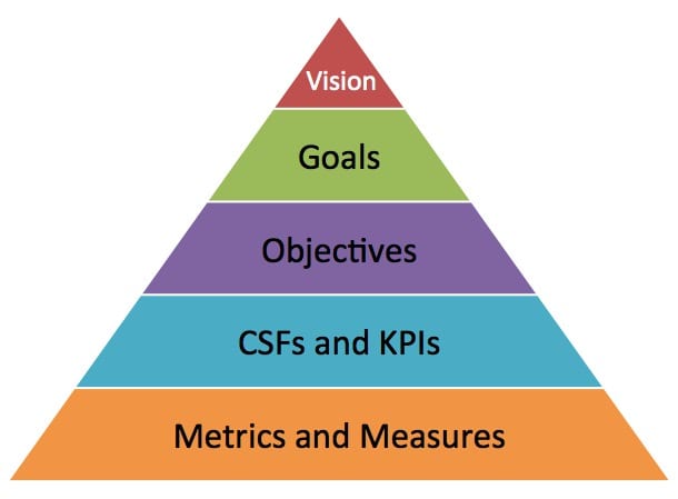 The relationship between goals and objectives