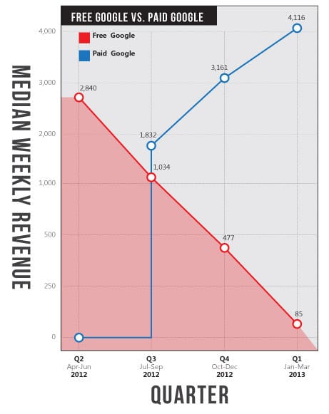 Google-shopping-free-vs-paid-traffic