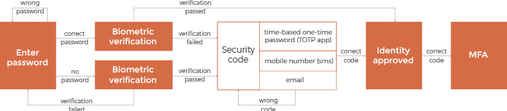 How to Protect Your IoT Healthcare Devices  from Data Breaching