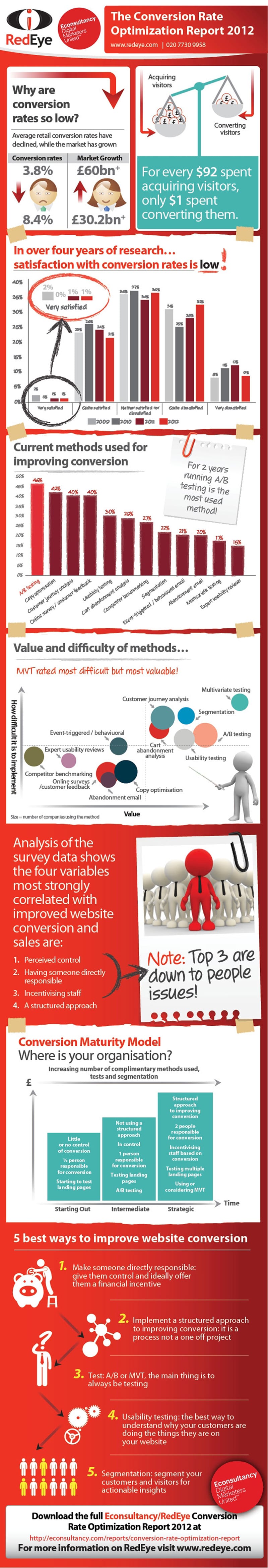 Conversation Rate 2012 Infographics