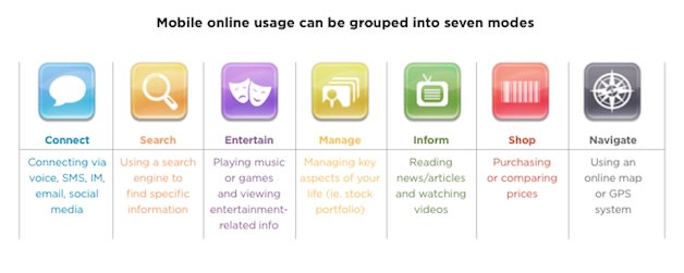 Mobile usage