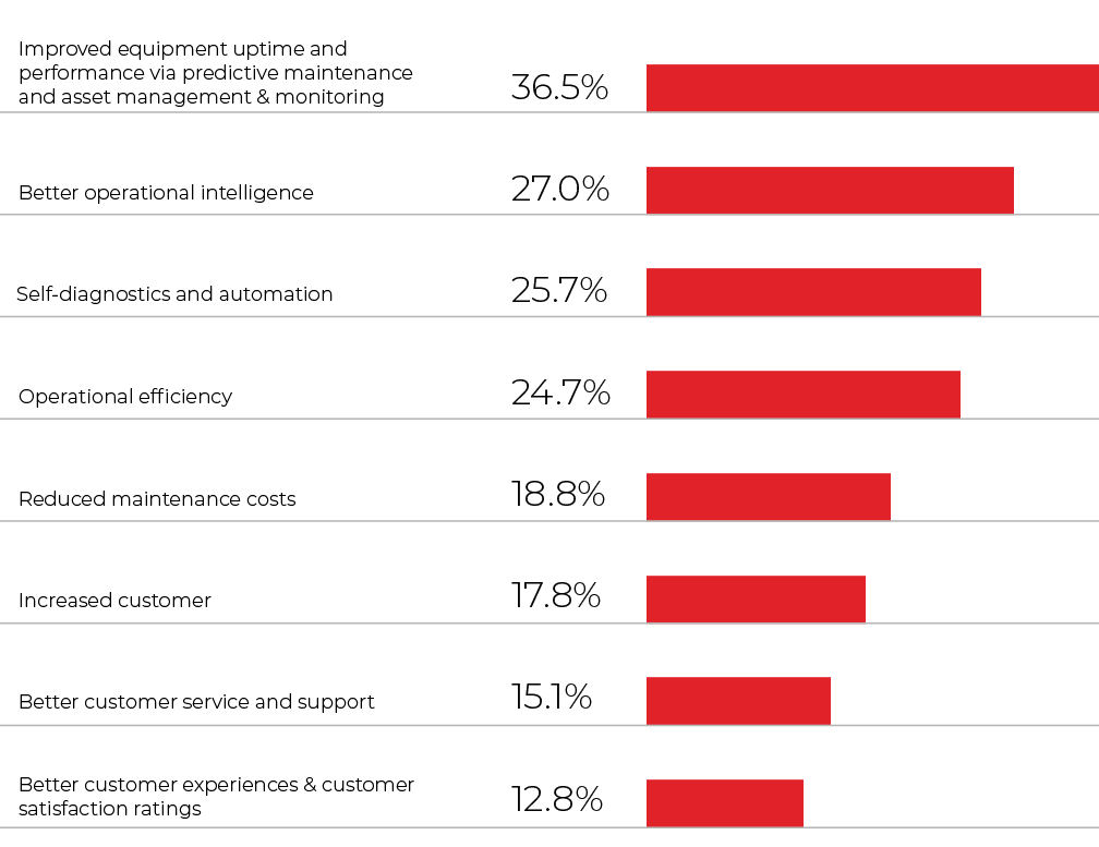 The Impact of Connectedness on Competitiveness