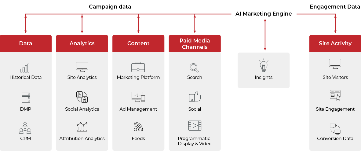 AI in marketing