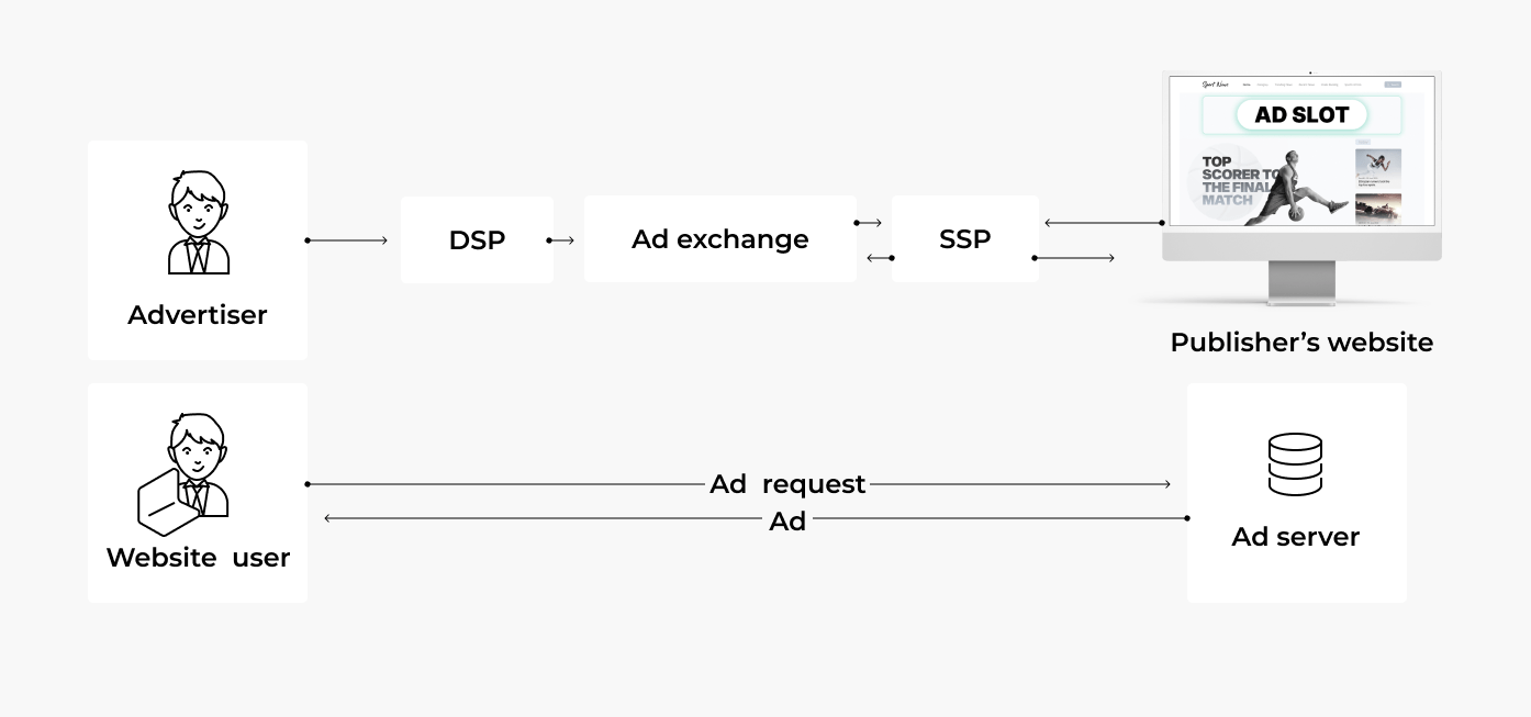 Yield optimization