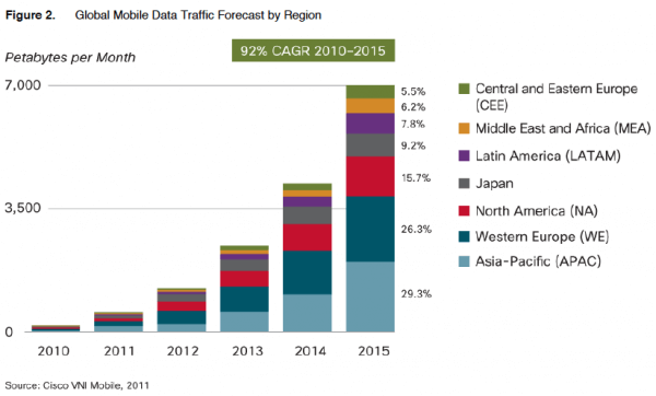 Global mobile data growth forecast by region