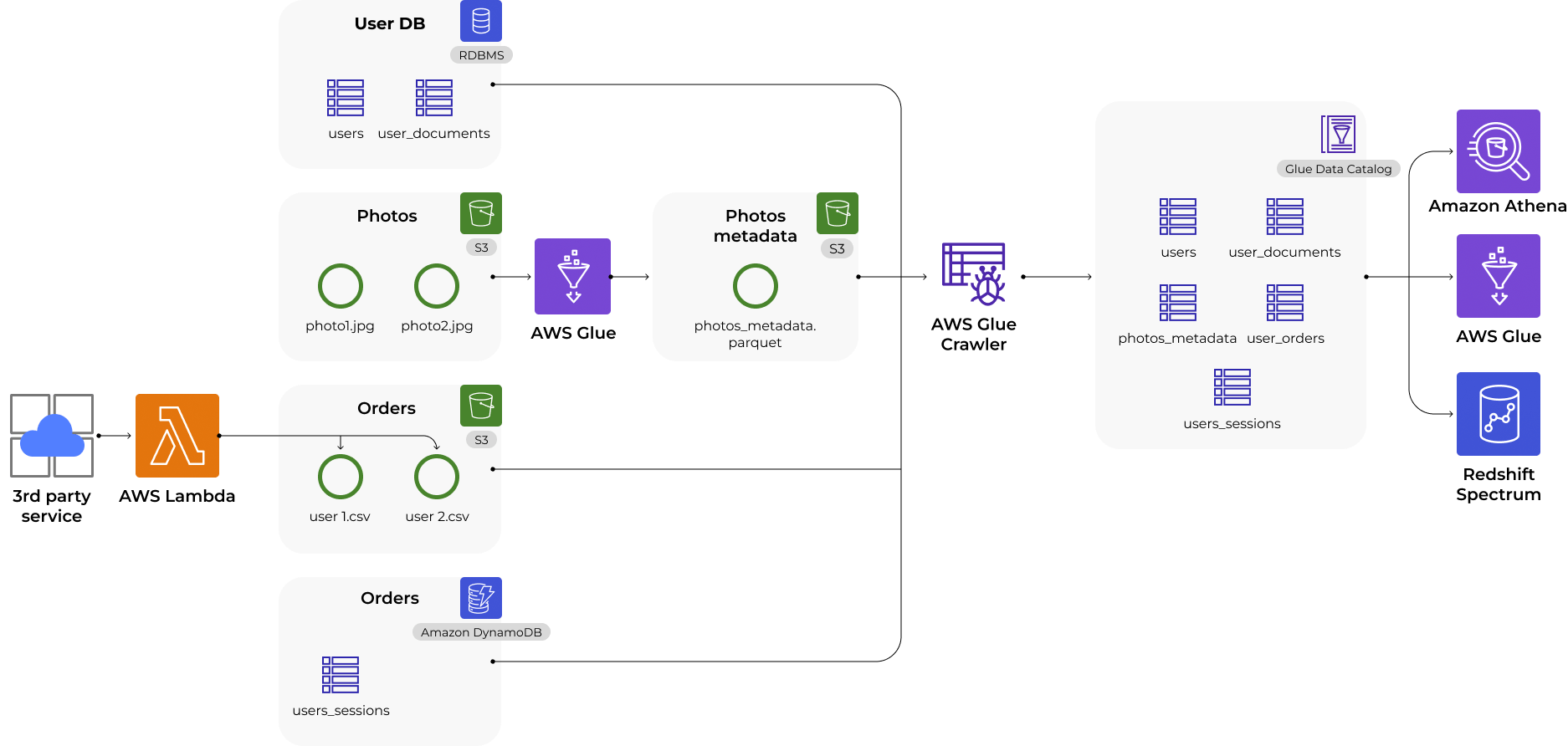 Data integration steps