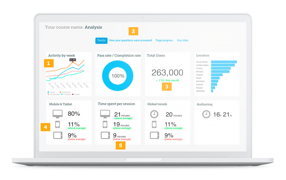 Learner performance