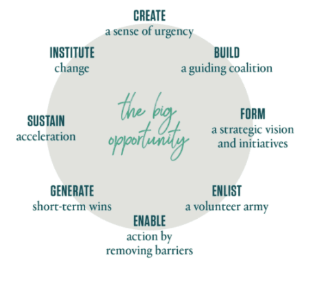 Manage change for digital transformation