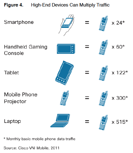 Mobile growth via handsets