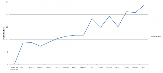 Mobile-traffic-growth-example