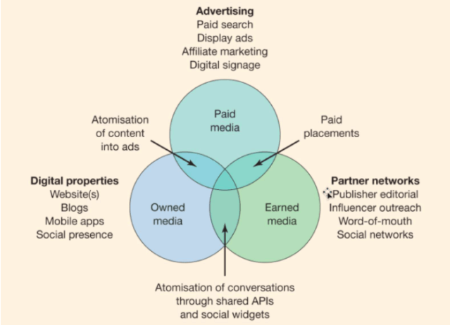 Paid Owned Earned