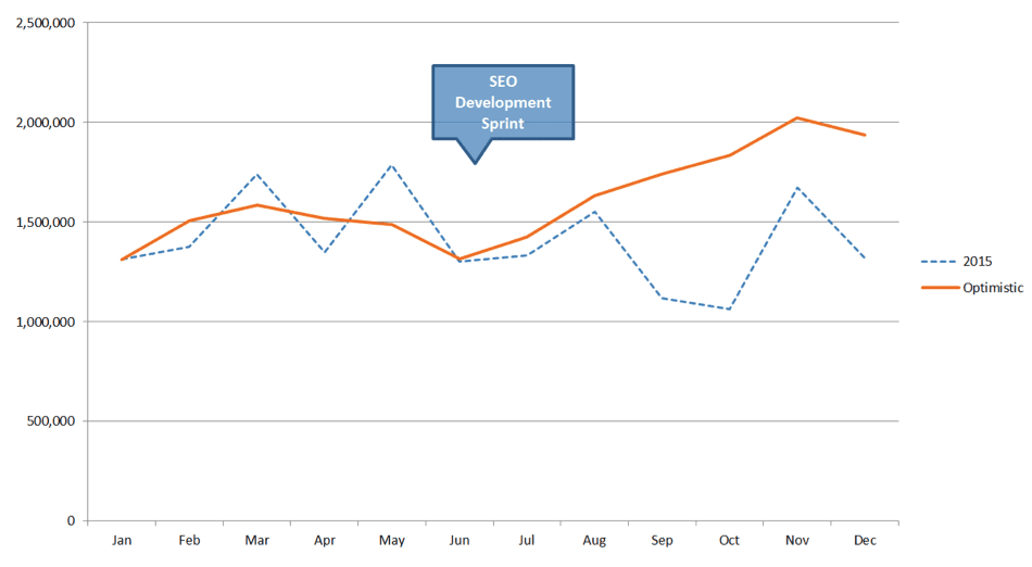 seo development sprint graph