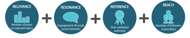 social media influences