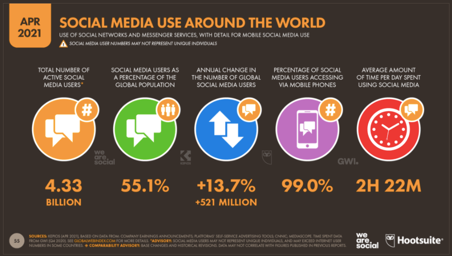 Social media trends usage April 2021