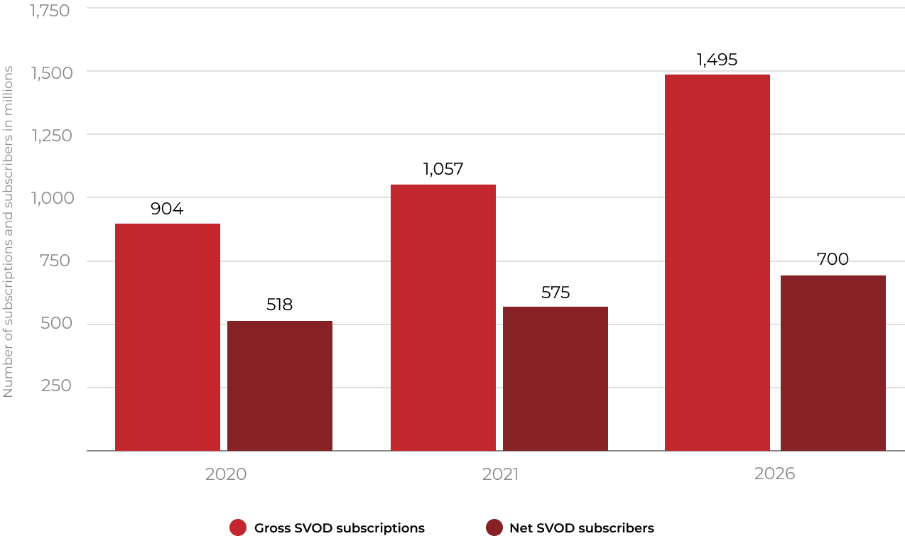 Growth of SVoD subscriptions and subscribers worldwide from 2020 to 2026