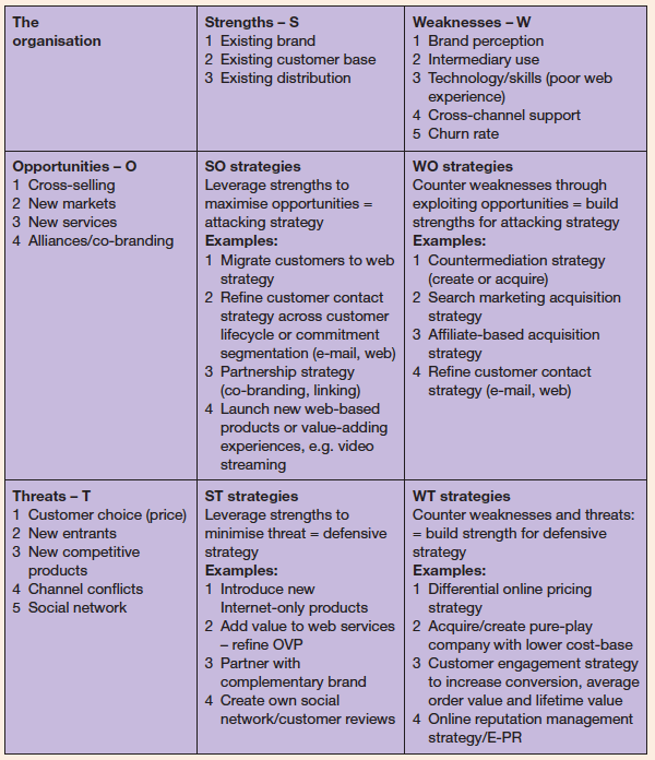SWOT analysis