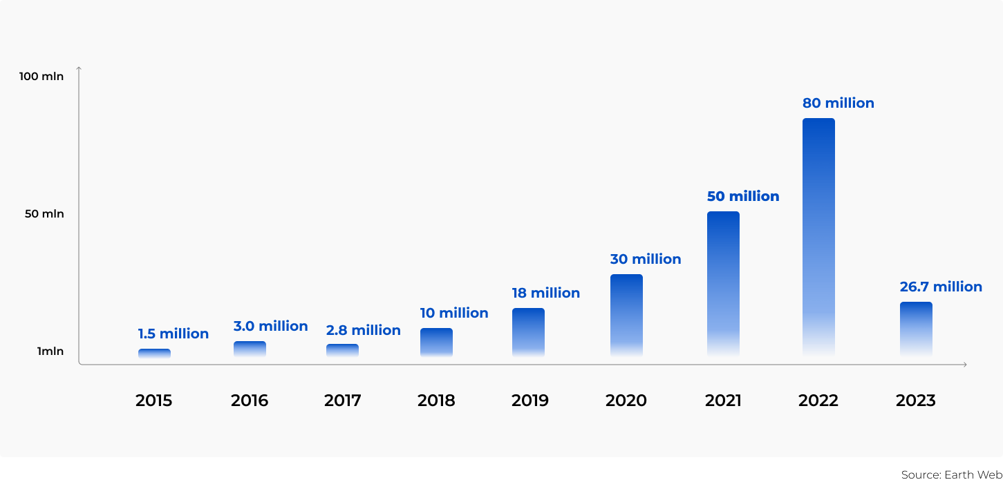 YouTube premium subscribers by year